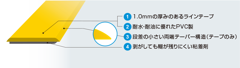 プロユース仕様のラインテープ ラインプロ｜モノづくり情報発信サイト